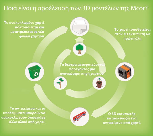 Mcor infographic